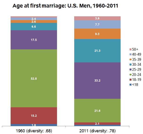age-at-marriage-men-60-11a
