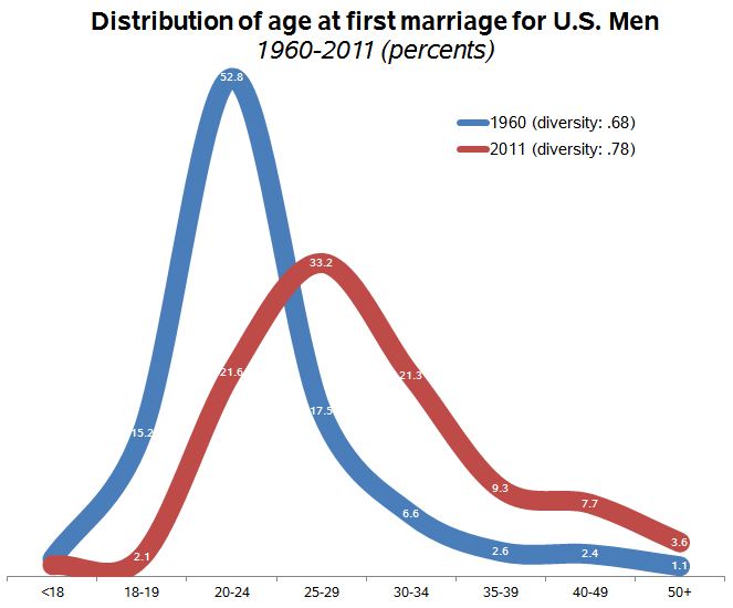 age-at-marriage-men-60-11b