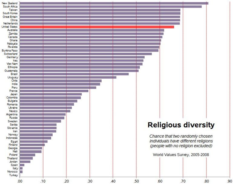 wvs-religious-diversity