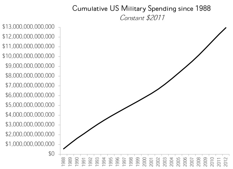 military-spending-88-12