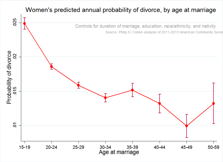 Divorce by age at marriage