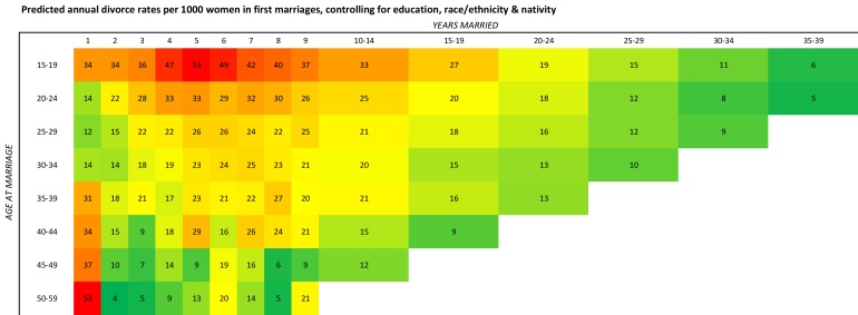 Divorce By Age And Duration