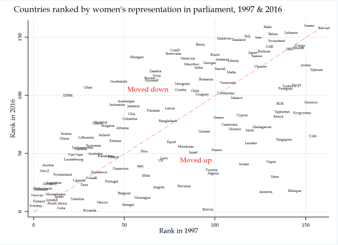 countries ranked by women's representation in parliament, 1997-2016